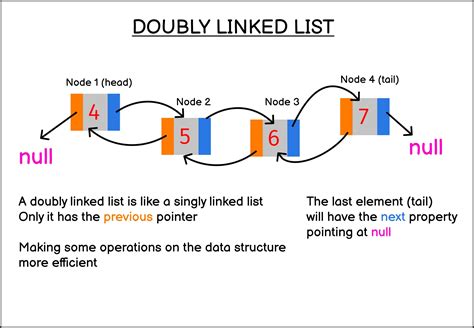 In the above code, one, two, and three are the nodes with data items 1, 2, and 3 respectively. . Doubl list